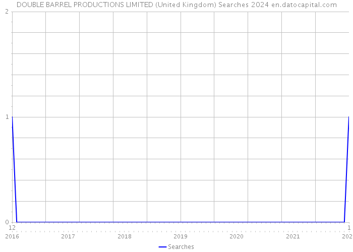 DOUBLE BARREL PRODUCTIONS LIMITED (United Kingdom) Searches 2024 