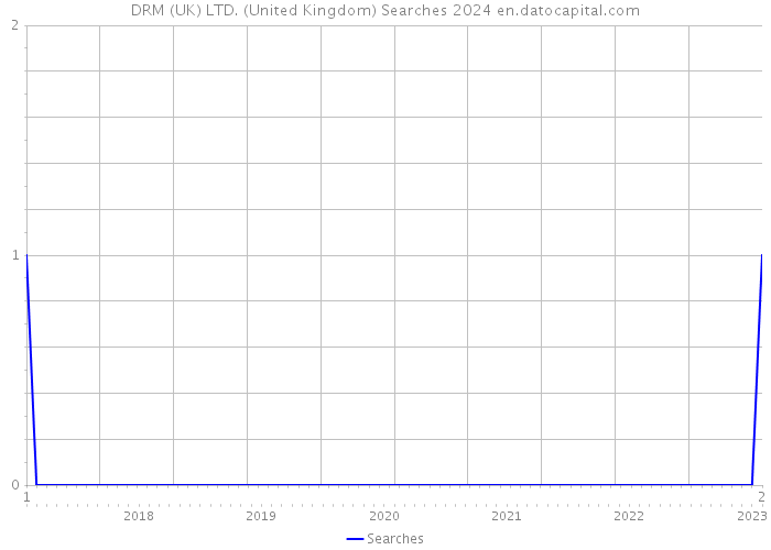 DRM (UK) LTD. (United Kingdom) Searches 2024 