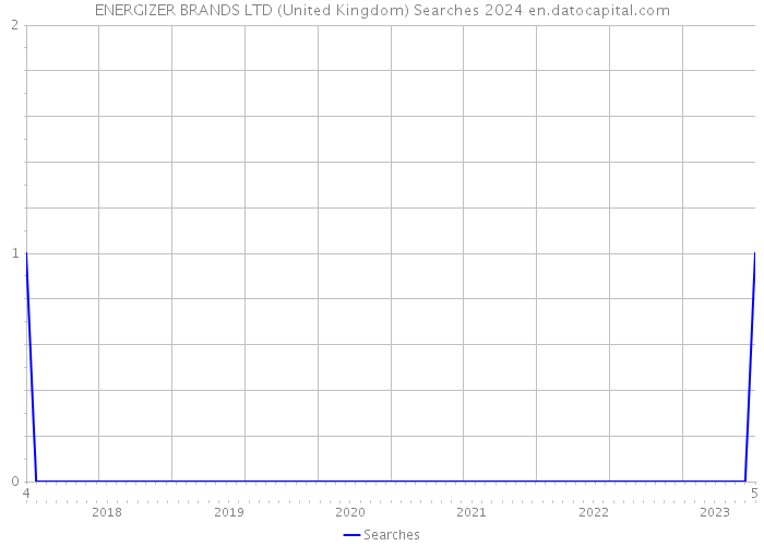 ENERGIZER BRANDS LTD (United Kingdom) Searches 2024 