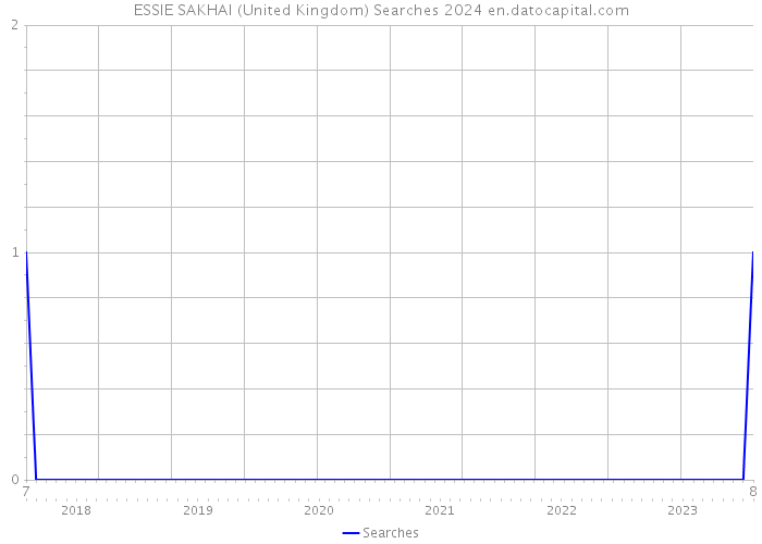ESSIE SAKHAI (United Kingdom) Searches 2024 