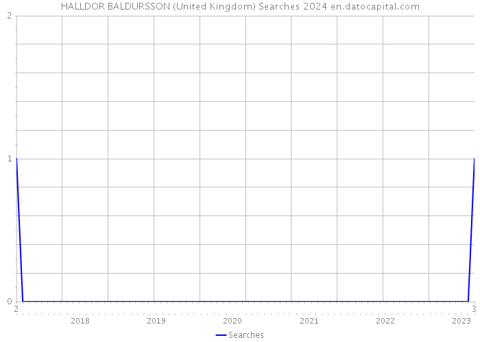 HALLDOR BALDURSSON (United Kingdom) Searches 2024 