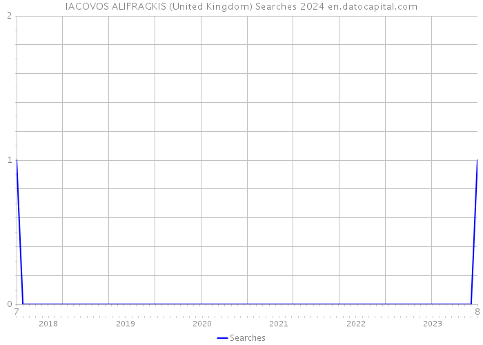 IACOVOS ALIFRAGKIS (United Kingdom) Searches 2024 