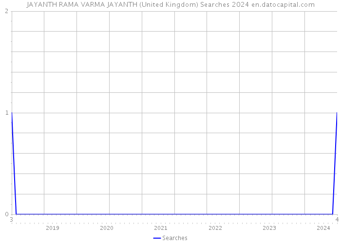 JAYANTH RAMA VARMA JAYANTH (United Kingdom) Searches 2024 