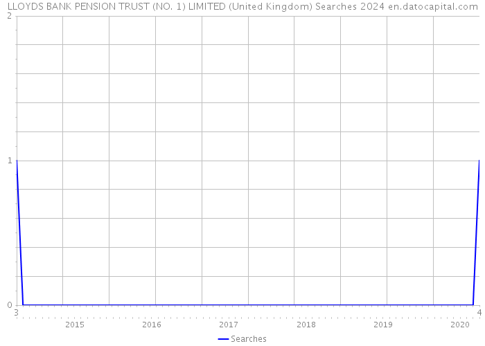 LLOYDS BANK PENSION TRUST (NO. 1) LIMITED (United Kingdom) Searches 2024 