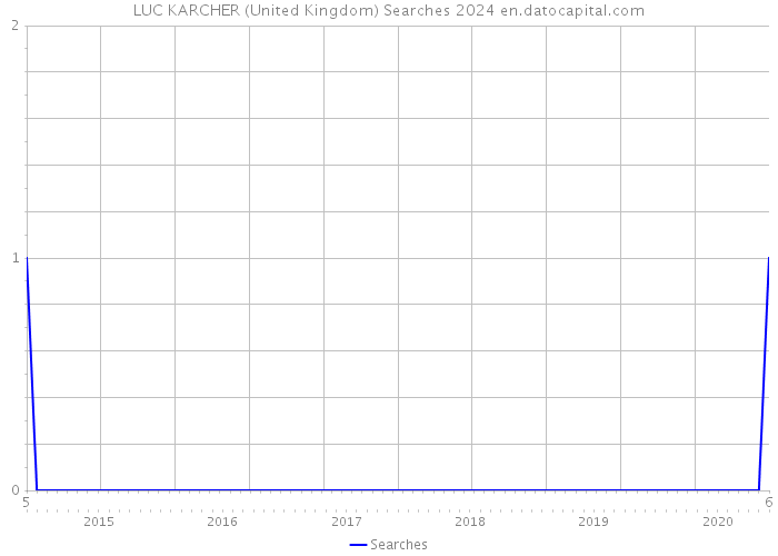 LUC KARCHER (United Kingdom) Searches 2024 