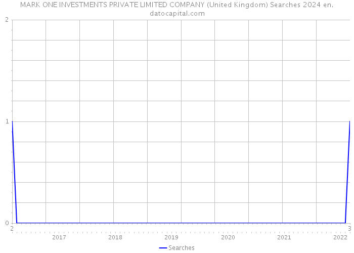 MARK ONE INVESTMENTS PRIVATE LIMITED COMPANY (United Kingdom) Searches 2024 