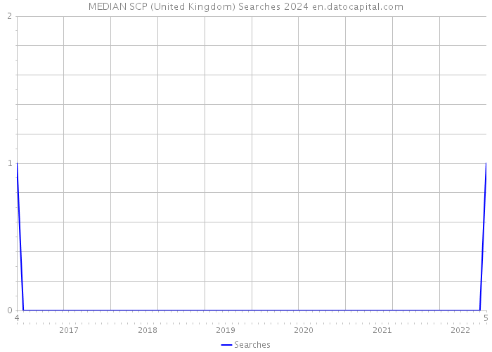 MEDIAN SCP (United Kingdom) Searches 2024 