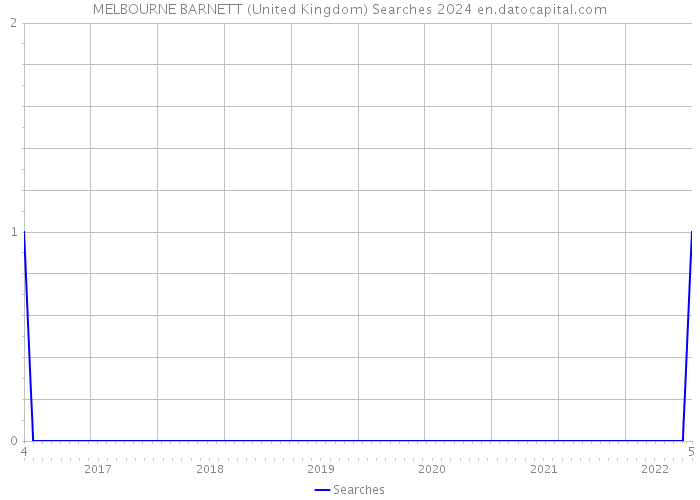 MELBOURNE BARNETT (United Kingdom) Searches 2024 