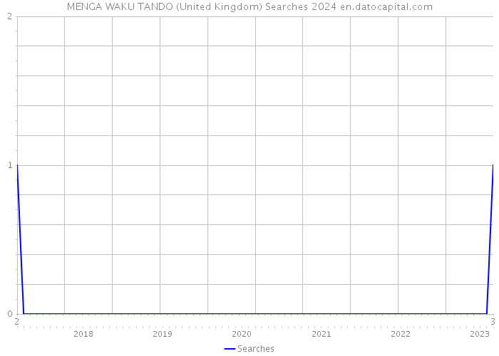 MENGA WAKU TANDO (United Kingdom) Searches 2024 