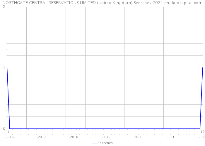 NORTHGATE CENTRAL RESERVATIONS LIMITED (United Kingdom) Searches 2024 