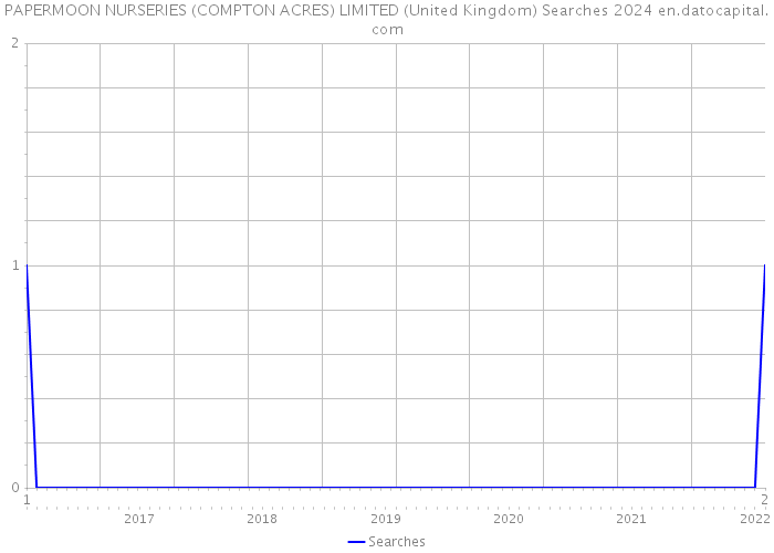 PAPERMOON NURSERIES (COMPTON ACRES) LIMITED (United Kingdom) Searches 2024 
