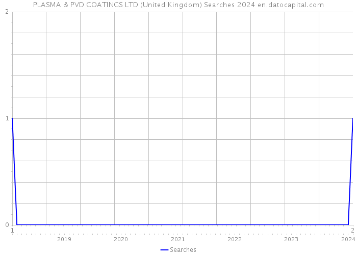 PLASMA & PVD COATINGS LTD (United Kingdom) Searches 2024 