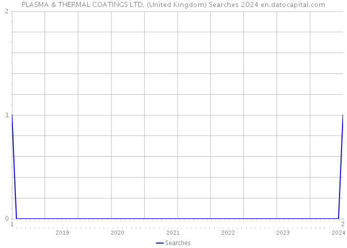 PLASMA & THERMAL COATINGS LTD. (United Kingdom) Searches 2024 