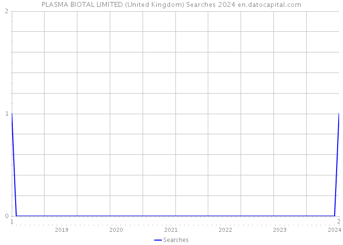 PLASMA BIOTAL LIMITED (United Kingdom) Searches 2024 