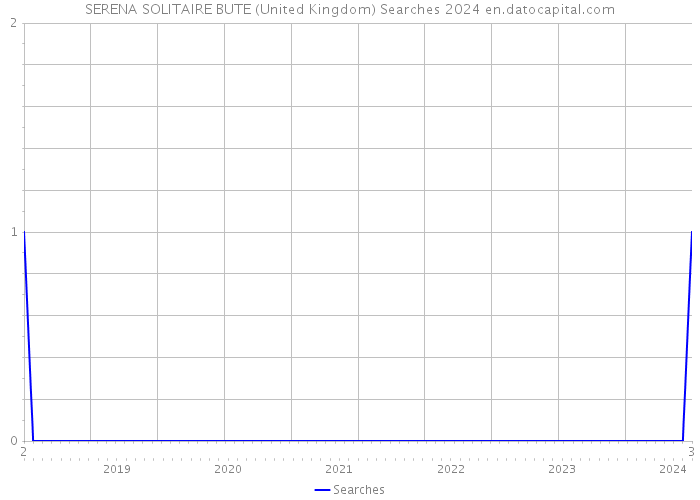 SERENA SOLITAIRE BUTE (United Kingdom) Searches 2024 