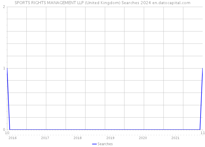 SPORTS RIGHTS MANAGEMENT LLP (United Kingdom) Searches 2024 