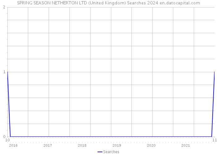 SPRING SEASON NETHERTON LTD (United Kingdom) Searches 2024 