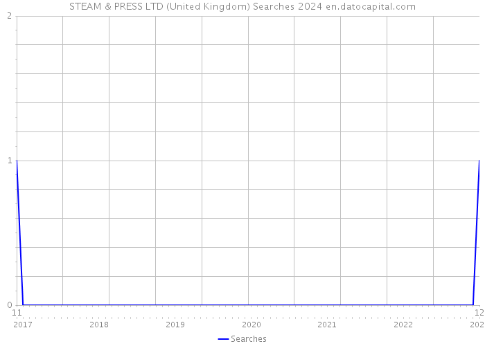 STEAM & PRESS LTD (United Kingdom) Searches 2024 