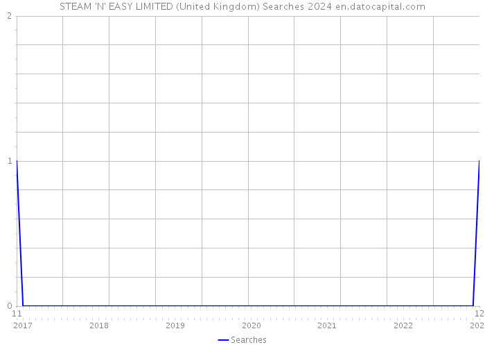 STEAM 'N' EASY LIMITED (United Kingdom) Searches 2024 