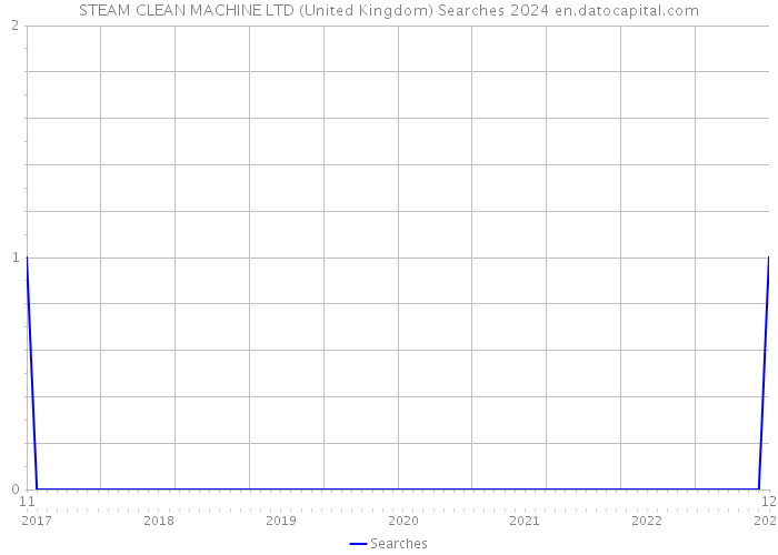 STEAM CLEAN MACHINE LTD (United Kingdom) Searches 2024 