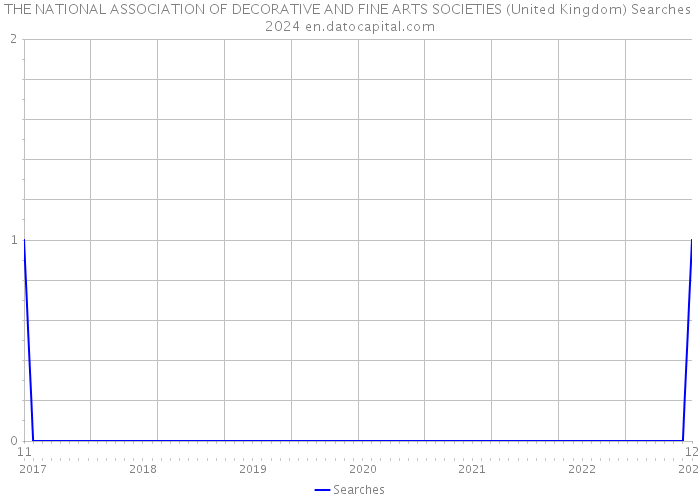 THE NATIONAL ASSOCIATION OF DECORATIVE AND FINE ARTS SOCIETIES (United Kingdom) Searches 2024 