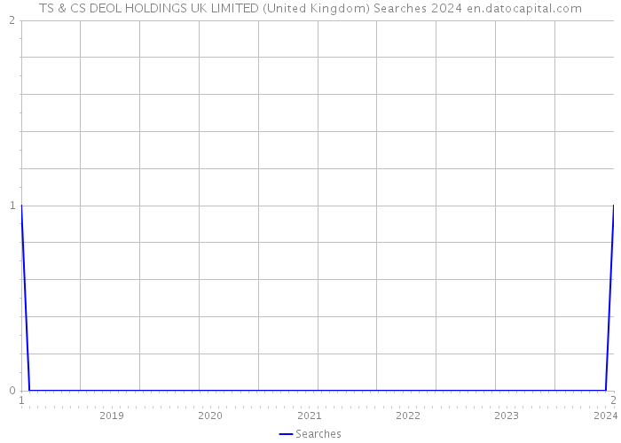 TS & CS DEOL HOLDINGS UK LIMITED (United Kingdom) Searches 2024 