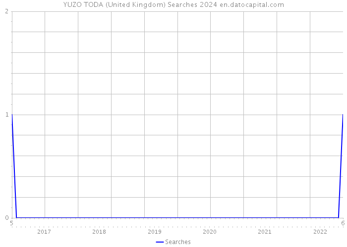 YUZO TODA (United Kingdom) Searches 2024 
