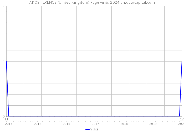 AKOS FERENCZ (United Kingdom) Page visits 2024 