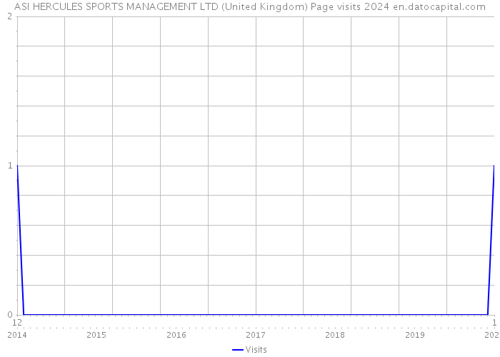 ASI HERCULES SPORTS MANAGEMENT LTD (United Kingdom) Page visits 2024 