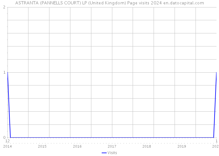 ASTRANTA (PANNELLS COURT) LP (United Kingdom) Page visits 2024 