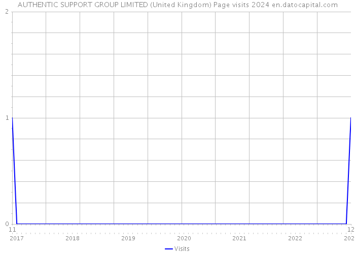 AUTHENTIC SUPPORT GROUP LIMITED (United Kingdom) Page visits 2024 