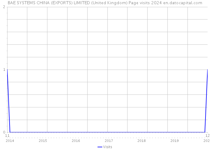 BAE SYSTEMS CHINA (EXPORTS) LIMITED (United Kingdom) Page visits 2024 