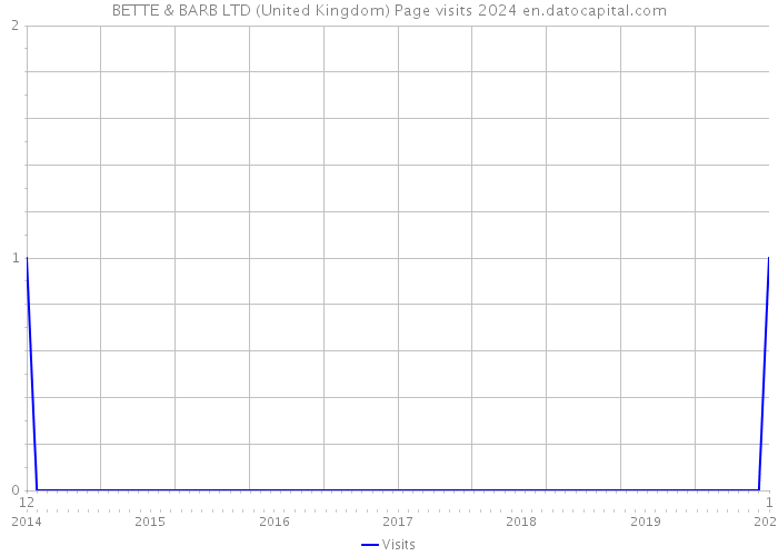 BETTE & BARB LTD (United Kingdom) Page visits 2024 