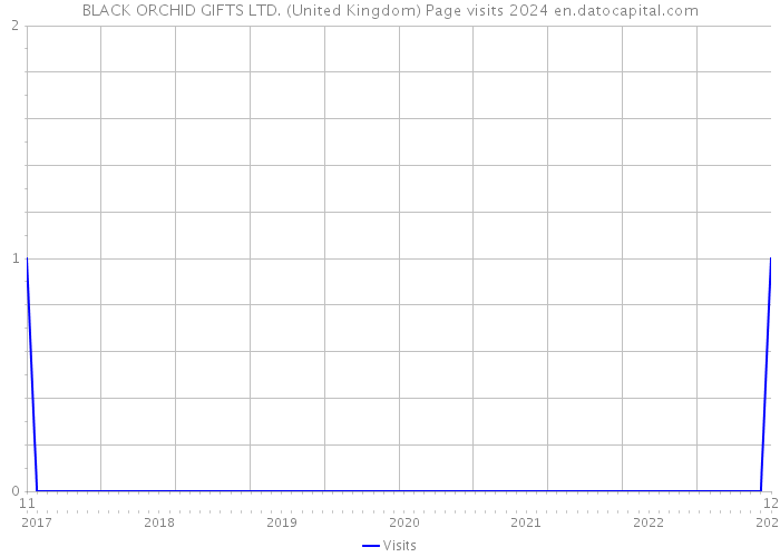 BLACK ORCHID GIFTS LTD. (United Kingdom) Page visits 2024 