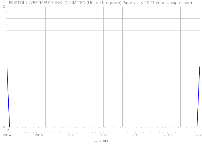 BRISTOL INVESTMENTS (NO. 2) LIMITED (United Kingdom) Page visits 2024 