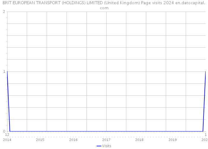 BRIT EUROPEAN TRANSPORT (HOLDINGS) LIMITED (United Kingdom) Page visits 2024 