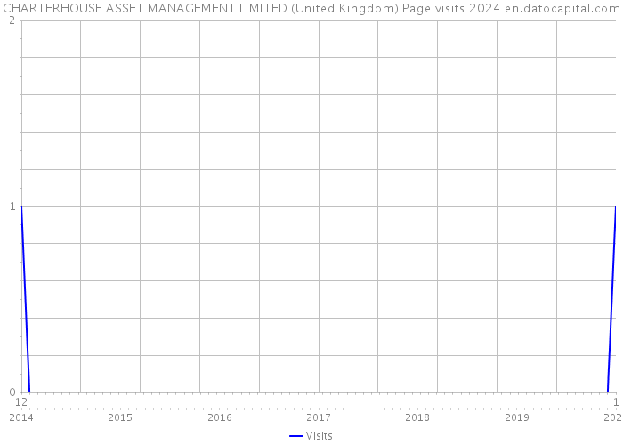 CHARTERHOUSE ASSET MANAGEMENT LIMITED (United Kingdom) Page visits 2024 