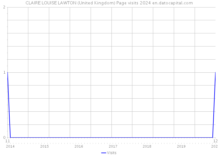 CLAIRE LOUISE LAWTON (United Kingdom) Page visits 2024 