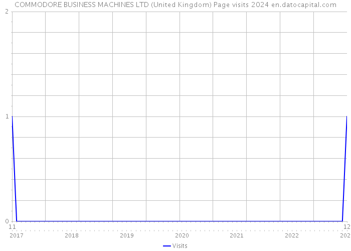 COMMODORE BUSINESS MACHINES LTD (United Kingdom) Page visits 2024 