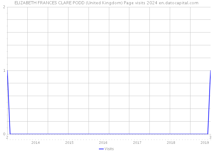 ELIZABETH FRANCES CLARE PODD (United Kingdom) Page visits 2024 