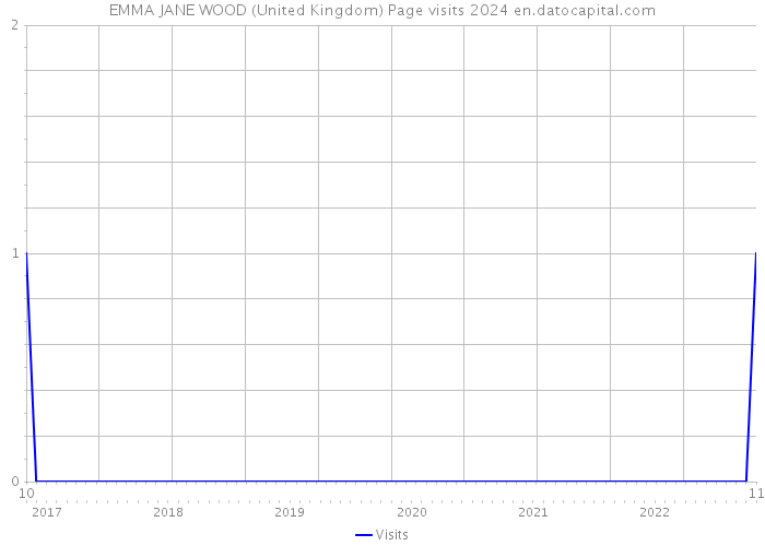 EMMA JANE WOOD (United Kingdom) Page visits 2024 