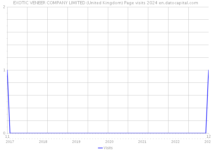 EXOTIC VENEER COMPANY LIMITED (United Kingdom) Page visits 2024 