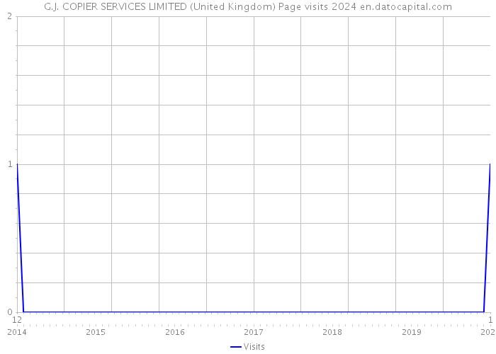 G.J. COPIER SERVICES LIMITED (United Kingdom) Page visits 2024 