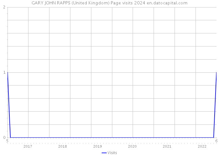 GARY JOHN RAPPS (United Kingdom) Page visits 2024 