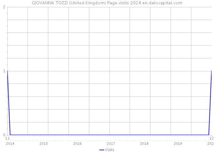 GIOVANNA TOZZI (United Kingdom) Page visits 2024 