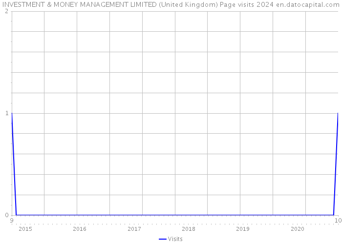 INVESTMENT & MONEY MANAGEMENT LIMITED (United Kingdom) Page visits 2024 