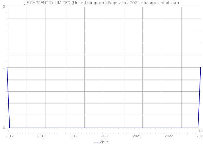 J E CARPENTRY LIMITED (United Kingdom) Page visits 2024 