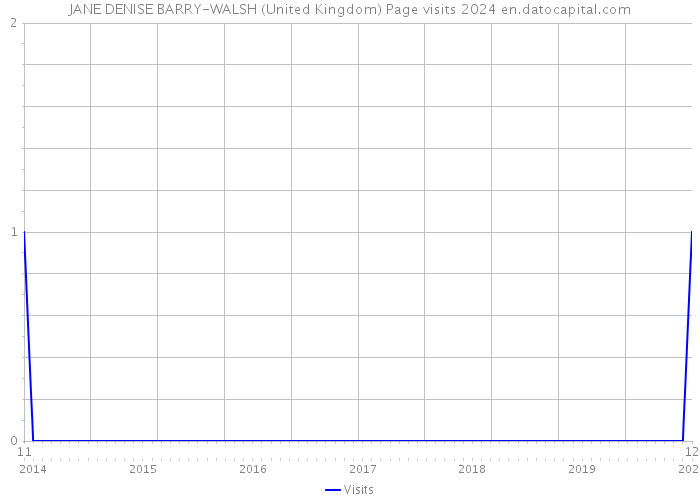 JANE DENISE BARRY-WALSH (United Kingdom) Page visits 2024 