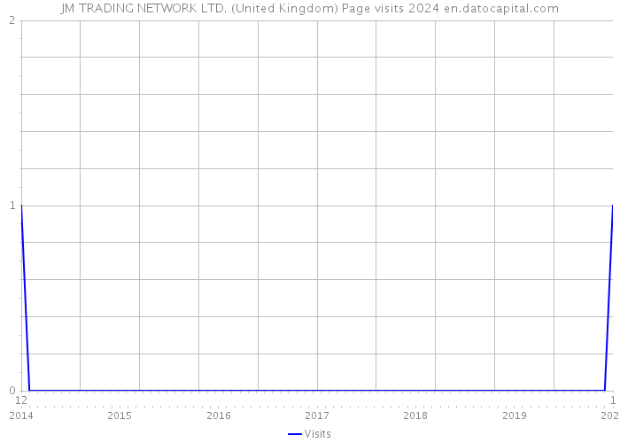 JM TRADING NETWORK LTD. (United Kingdom) Page visits 2024 
