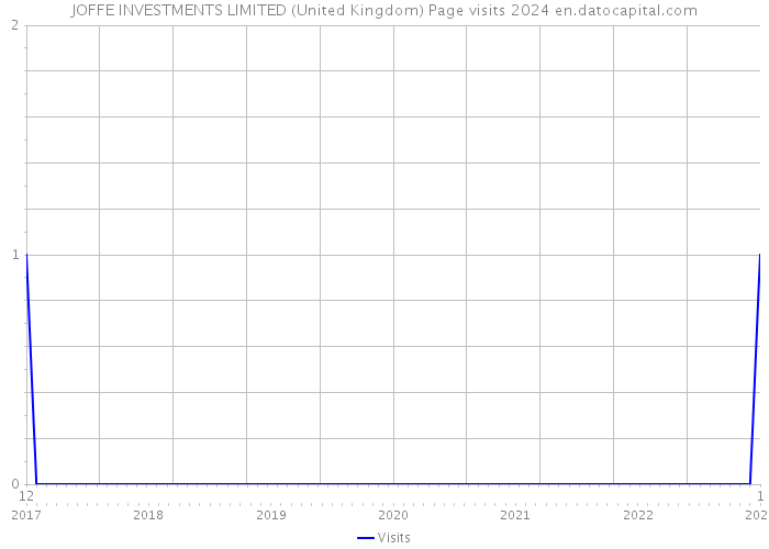 JOFFE INVESTMENTS LIMITED (United Kingdom) Page visits 2024 